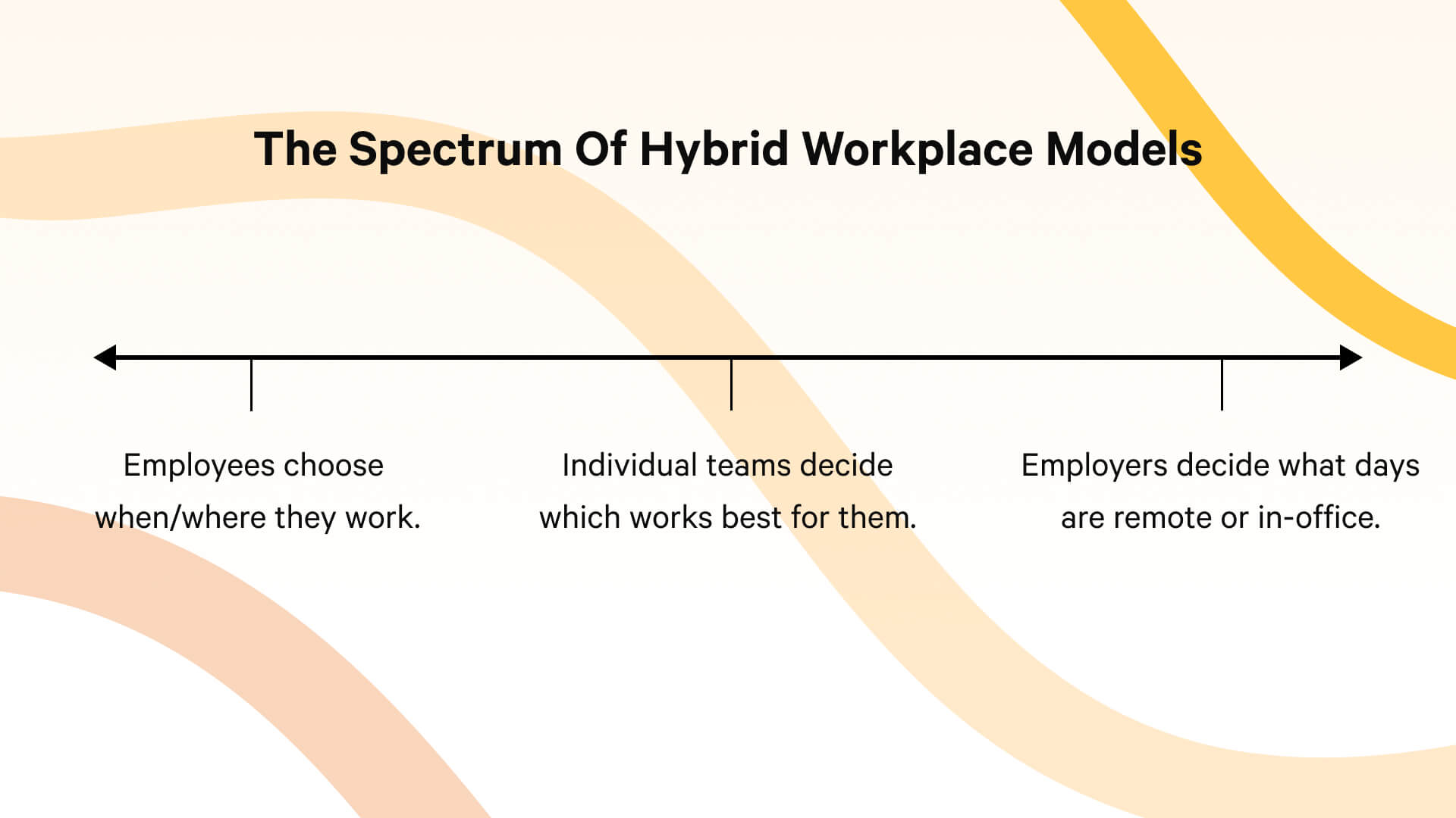 Different types of hybrid workplaces fall along a spectrum of employee freedom vs centralized decision making