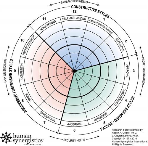 The Circumplex, developed by Human Synergistics is a visual model for developing Constructive styles in individuals, managers, leaders, teams, and organizations. 