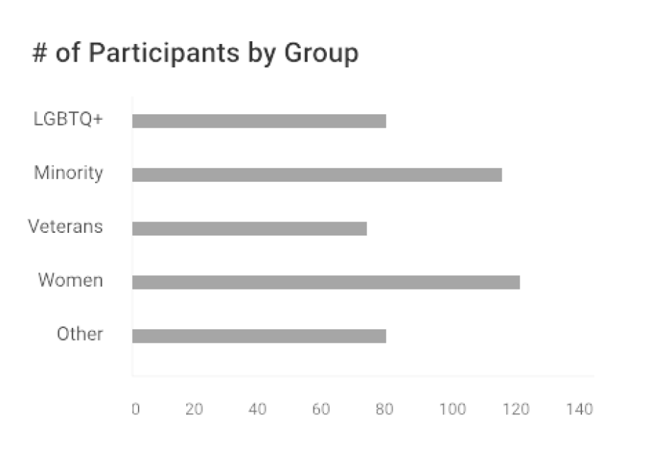 A screenshot of a report on Together showing how many mentors and mentees belong to different diversity groups
