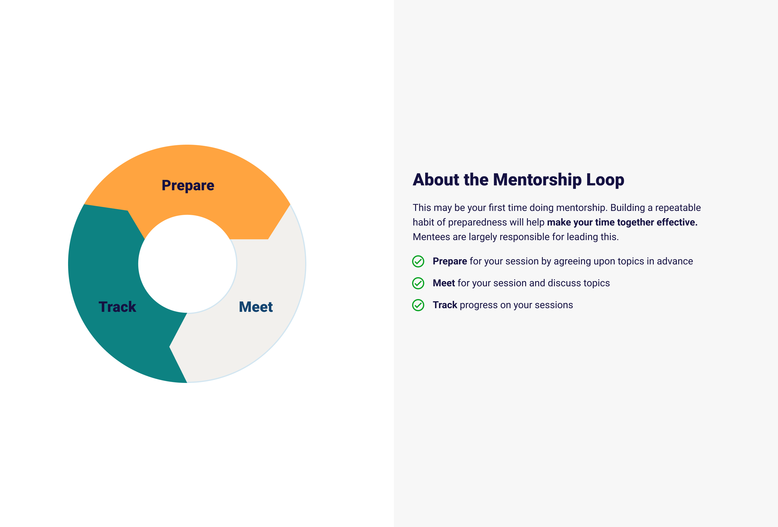 The cycle of preparing, meeting, and tracking your mentoring relationship. Mentors and mentees should follow this cycle to build a successful relationship. 